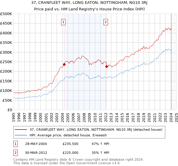 37, CRANFLEET WAY, LONG EATON, NOTTINGHAM, NG10 3RJ: Price paid vs HM Land Registry's House Price Index