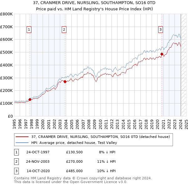 37, CRANMER DRIVE, NURSLING, SOUTHAMPTON, SO16 0TD: Price paid vs HM Land Registry's House Price Index