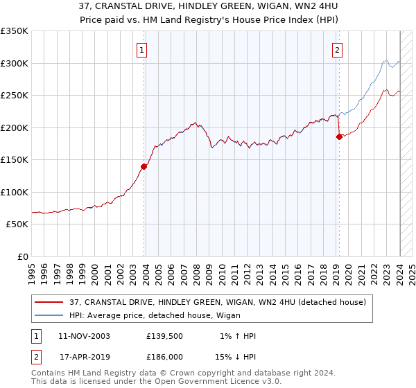 37, CRANSTAL DRIVE, HINDLEY GREEN, WIGAN, WN2 4HU: Price paid vs HM Land Registry's House Price Index