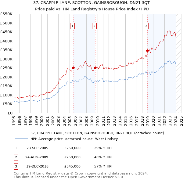 37, CRAPPLE LANE, SCOTTON, GAINSBOROUGH, DN21 3QT: Price paid vs HM Land Registry's House Price Index