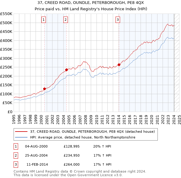 37, CREED ROAD, OUNDLE, PETERBOROUGH, PE8 4QX: Price paid vs HM Land Registry's House Price Index