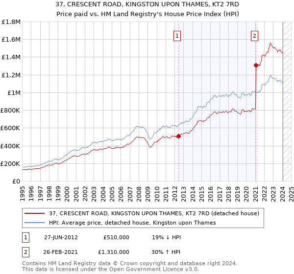 37, CRESCENT ROAD, KINGSTON UPON THAMES, KT2 7RD: Price paid vs HM Land Registry's House Price Index