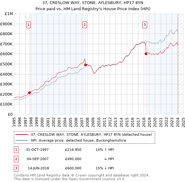 37, CRESLOW WAY, STONE, AYLESBURY, HP17 8YN: Price paid vs HM Land Registry's House Price Index