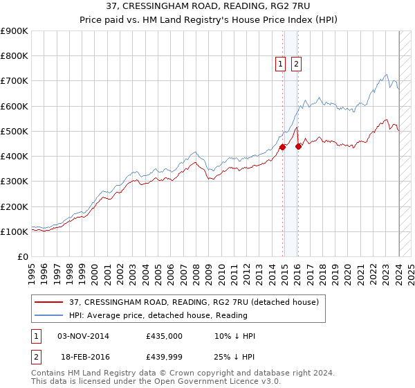 37, CRESSINGHAM ROAD, READING, RG2 7RU: Price paid vs HM Land Registry's House Price Index