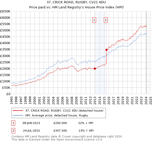 37, CRICK ROAD, RUGBY, CV21 4DU: Price paid vs HM Land Registry's House Price Index