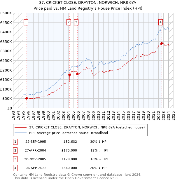 37, CRICKET CLOSE, DRAYTON, NORWICH, NR8 6YA: Price paid vs HM Land Registry's House Price Index
