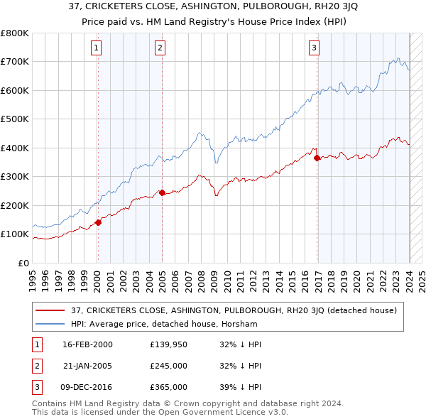 37, CRICKETERS CLOSE, ASHINGTON, PULBOROUGH, RH20 3JQ: Price paid vs HM Land Registry's House Price Index