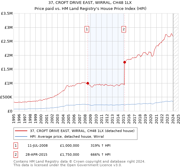 37, CROFT DRIVE EAST, WIRRAL, CH48 1LX: Price paid vs HM Land Registry's House Price Index