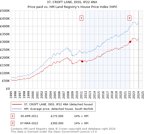 37, CROFT LANE, DISS, IP22 4NA: Price paid vs HM Land Registry's House Price Index