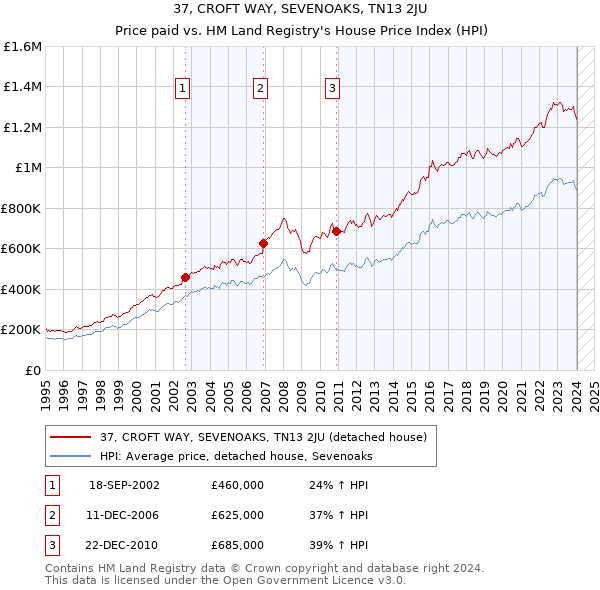 37, CROFT WAY, SEVENOAKS, TN13 2JU: Price paid vs HM Land Registry's House Price Index