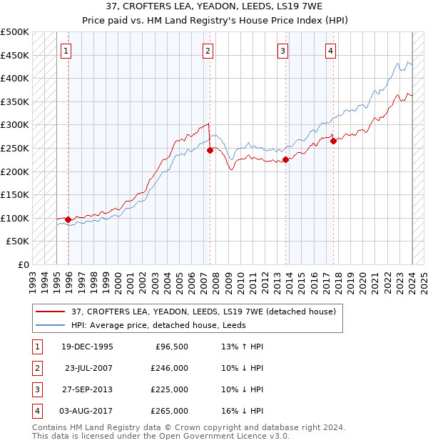 37, CROFTERS LEA, YEADON, LEEDS, LS19 7WE: Price paid vs HM Land Registry's House Price Index