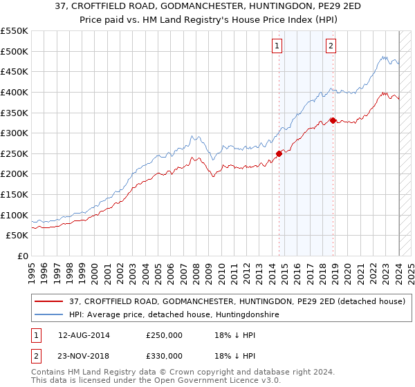 37, CROFTFIELD ROAD, GODMANCHESTER, HUNTINGDON, PE29 2ED: Price paid vs HM Land Registry's House Price Index