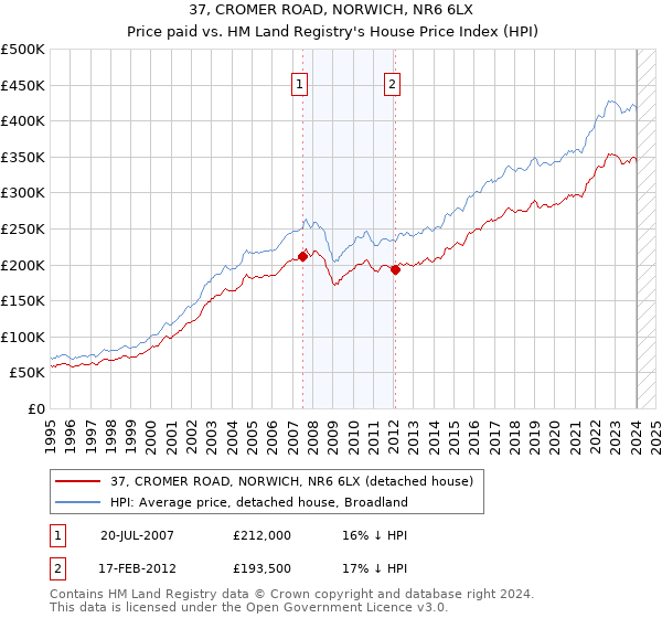 37, CROMER ROAD, NORWICH, NR6 6LX: Price paid vs HM Land Registry's House Price Index