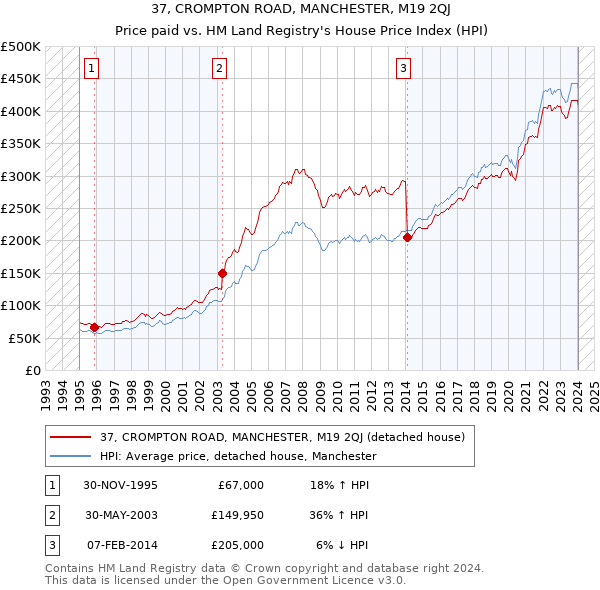 37, CROMPTON ROAD, MANCHESTER, M19 2QJ: Price paid vs HM Land Registry's House Price Index