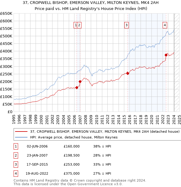 37, CROPWELL BISHOP, EMERSON VALLEY, MILTON KEYNES, MK4 2AH: Price paid vs HM Land Registry's House Price Index