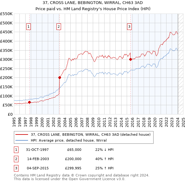 37, CROSS LANE, BEBINGTON, WIRRAL, CH63 3AD: Price paid vs HM Land Registry's House Price Index