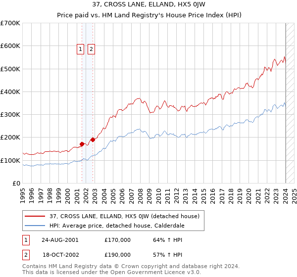37, CROSS LANE, ELLAND, HX5 0JW: Price paid vs HM Land Registry's House Price Index