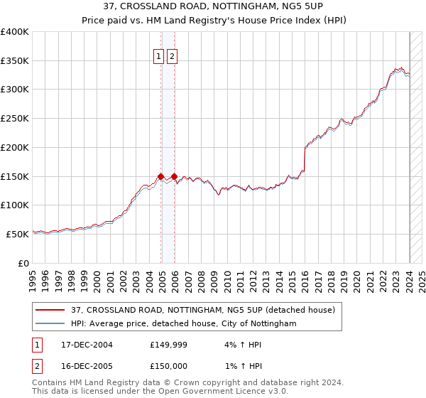 37, CROSSLAND ROAD, NOTTINGHAM, NG5 5UP: Price paid vs HM Land Registry's House Price Index