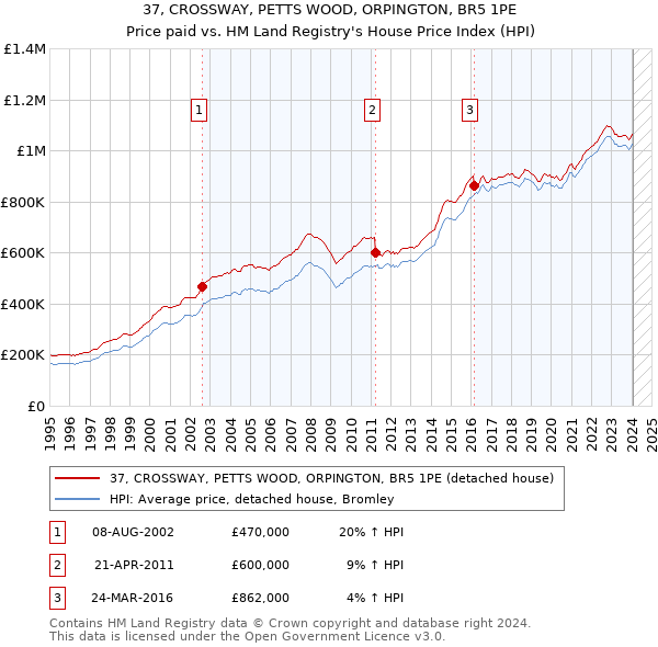 37, CROSSWAY, PETTS WOOD, ORPINGTON, BR5 1PE: Price paid vs HM Land Registry's House Price Index
