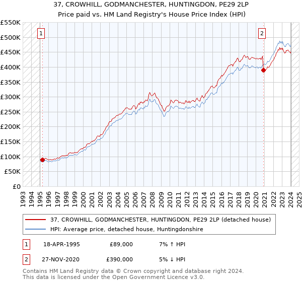 37, CROWHILL, GODMANCHESTER, HUNTINGDON, PE29 2LP: Price paid vs HM Land Registry's House Price Index