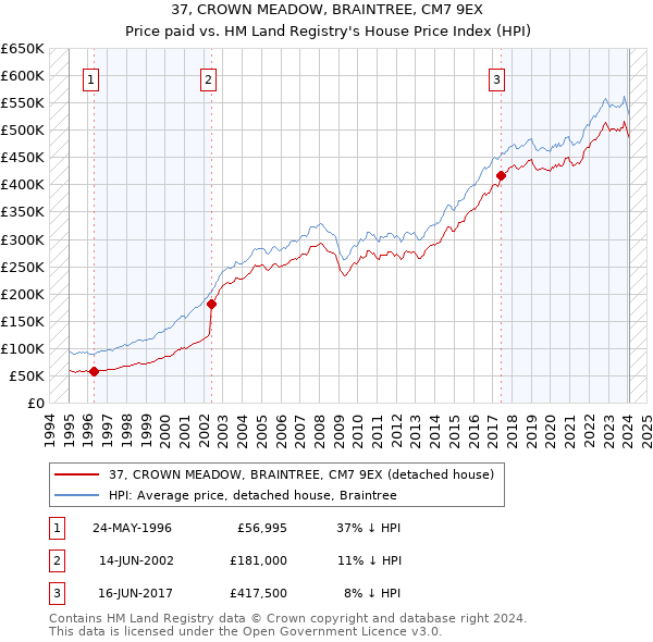 37, CROWN MEADOW, BRAINTREE, CM7 9EX: Price paid vs HM Land Registry's House Price Index