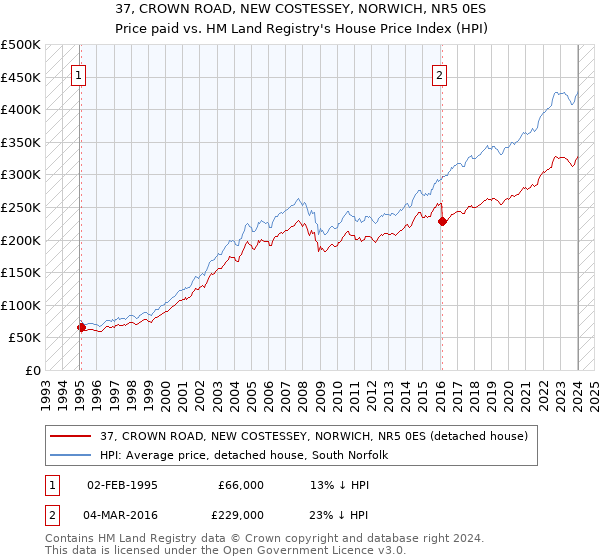 37, CROWN ROAD, NEW COSTESSEY, NORWICH, NR5 0ES: Price paid vs HM Land Registry's House Price Index