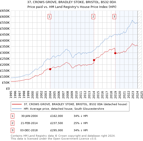 37, CROWS GROVE, BRADLEY STOKE, BRISTOL, BS32 0DA: Price paid vs HM Land Registry's House Price Index