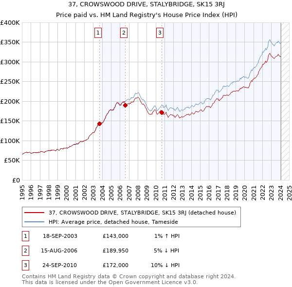 37, CROWSWOOD DRIVE, STALYBRIDGE, SK15 3RJ: Price paid vs HM Land Registry's House Price Index