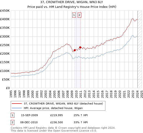 37, CROWTHER DRIVE, WIGAN, WN3 6LY: Price paid vs HM Land Registry's House Price Index