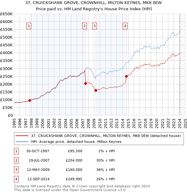 37, CRUICKSHANK GROVE, CROWNHILL, MILTON KEYNES, MK8 0EW: Price paid vs HM Land Registry's House Price Index