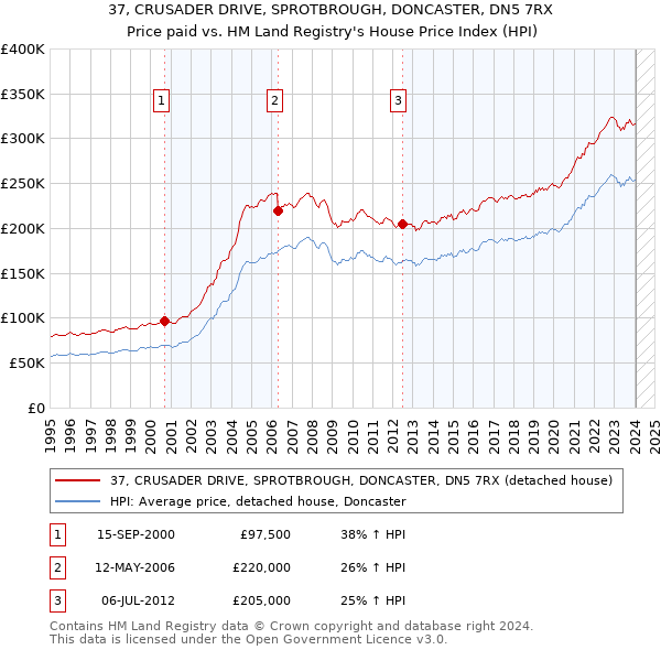 37, CRUSADER DRIVE, SPROTBROUGH, DONCASTER, DN5 7RX: Price paid vs HM Land Registry's House Price Index