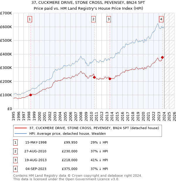 37, CUCKMERE DRIVE, STONE CROSS, PEVENSEY, BN24 5PT: Price paid vs HM Land Registry's House Price Index