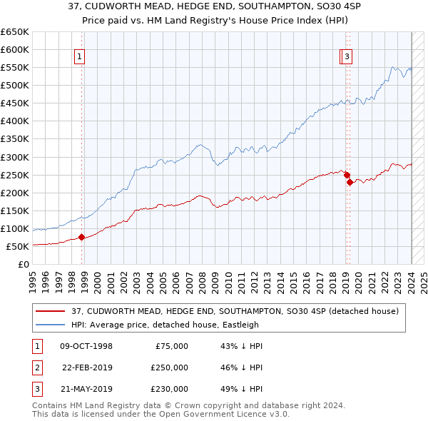37, CUDWORTH MEAD, HEDGE END, SOUTHAMPTON, SO30 4SP: Price paid vs HM Land Registry's House Price Index