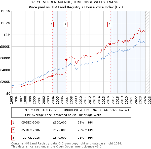 37, CULVERDEN AVENUE, TUNBRIDGE WELLS, TN4 9RE: Price paid vs HM Land Registry's House Price Index