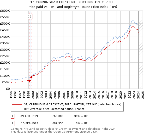 37, CUNNINGHAM CRESCENT, BIRCHINGTON, CT7 9LF: Price paid vs HM Land Registry's House Price Index