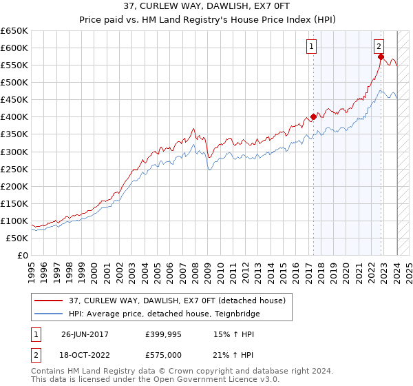 37, CURLEW WAY, DAWLISH, EX7 0FT: Price paid vs HM Land Registry's House Price Index