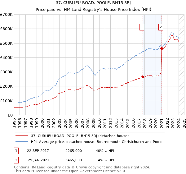 37, CURLIEU ROAD, POOLE, BH15 3RJ: Price paid vs HM Land Registry's House Price Index