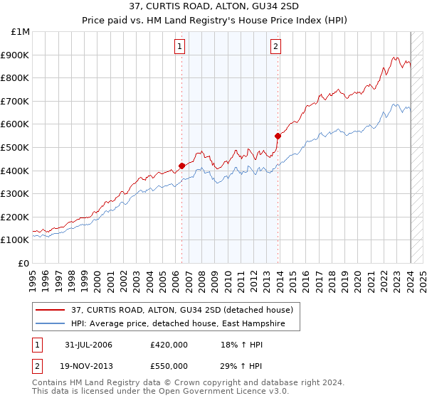 37, CURTIS ROAD, ALTON, GU34 2SD: Price paid vs HM Land Registry's House Price Index