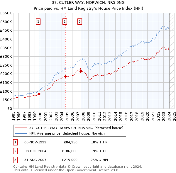 37, CUTLER WAY, NORWICH, NR5 9NG: Price paid vs HM Land Registry's House Price Index