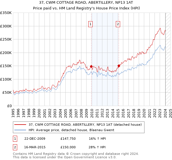 37, CWM COTTAGE ROAD, ABERTILLERY, NP13 1AT: Price paid vs HM Land Registry's House Price Index