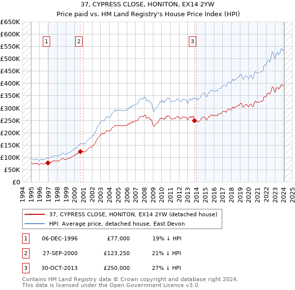 37, CYPRESS CLOSE, HONITON, EX14 2YW: Price paid vs HM Land Registry's House Price Index