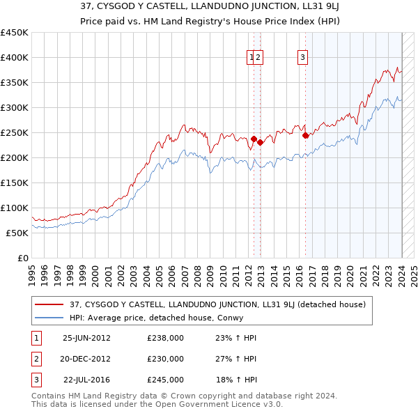 37, CYSGOD Y CASTELL, LLANDUDNO JUNCTION, LL31 9LJ: Price paid vs HM Land Registry's House Price Index