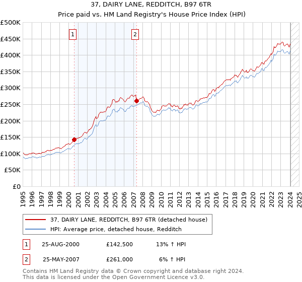 37, DAIRY LANE, REDDITCH, B97 6TR: Price paid vs HM Land Registry's House Price Index