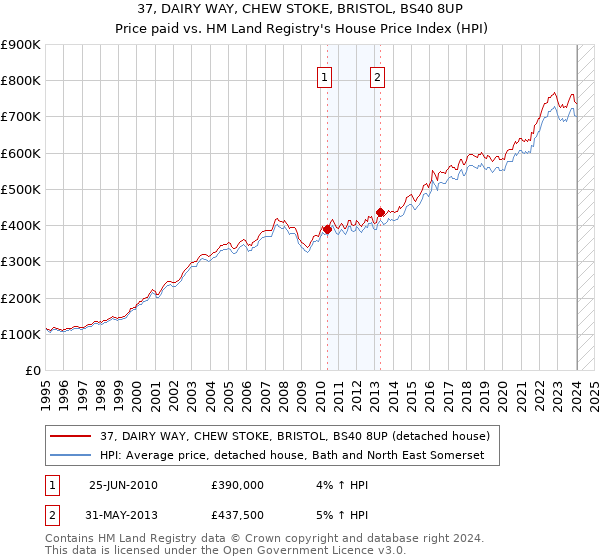 37, DAIRY WAY, CHEW STOKE, BRISTOL, BS40 8UP: Price paid vs HM Land Registry's House Price Index