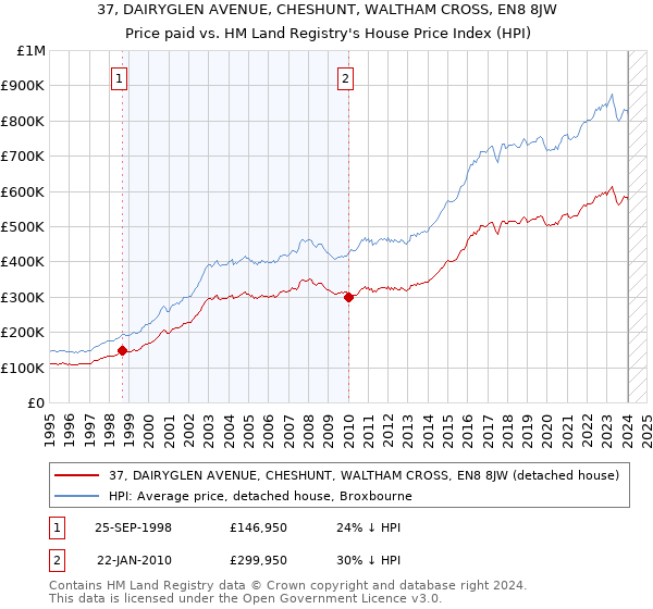 37, DAIRYGLEN AVENUE, CHESHUNT, WALTHAM CROSS, EN8 8JW: Price paid vs HM Land Registry's House Price Index