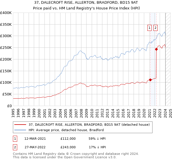 37, DALECROFT RISE, ALLERTON, BRADFORD, BD15 9AT: Price paid vs HM Land Registry's House Price Index