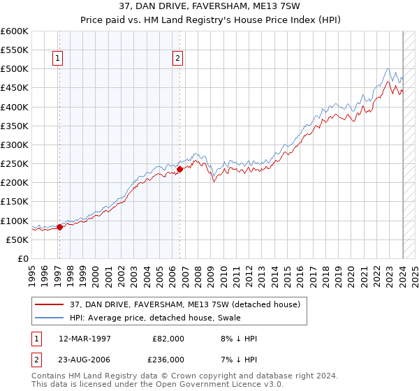 37, DAN DRIVE, FAVERSHAM, ME13 7SW: Price paid vs HM Land Registry's House Price Index