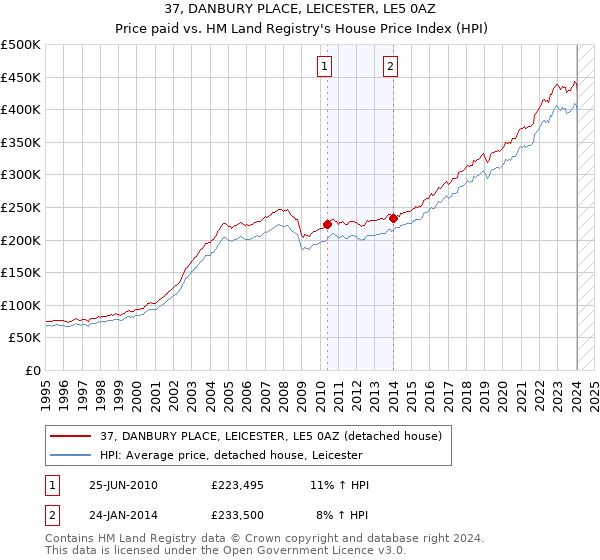 37, DANBURY PLACE, LEICESTER, LE5 0AZ: Price paid vs HM Land Registry's House Price Index