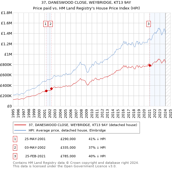 37, DANESWOOD CLOSE, WEYBRIDGE, KT13 9AY: Price paid vs HM Land Registry's House Price Index