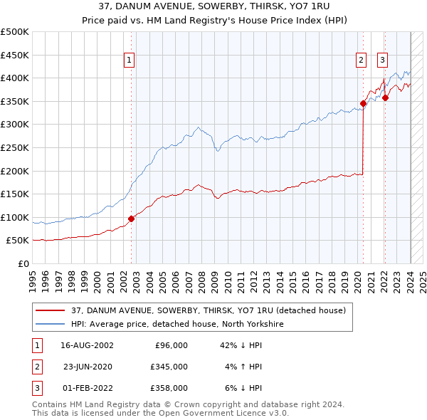 37, DANUM AVENUE, SOWERBY, THIRSK, YO7 1RU: Price paid vs HM Land Registry's House Price Index